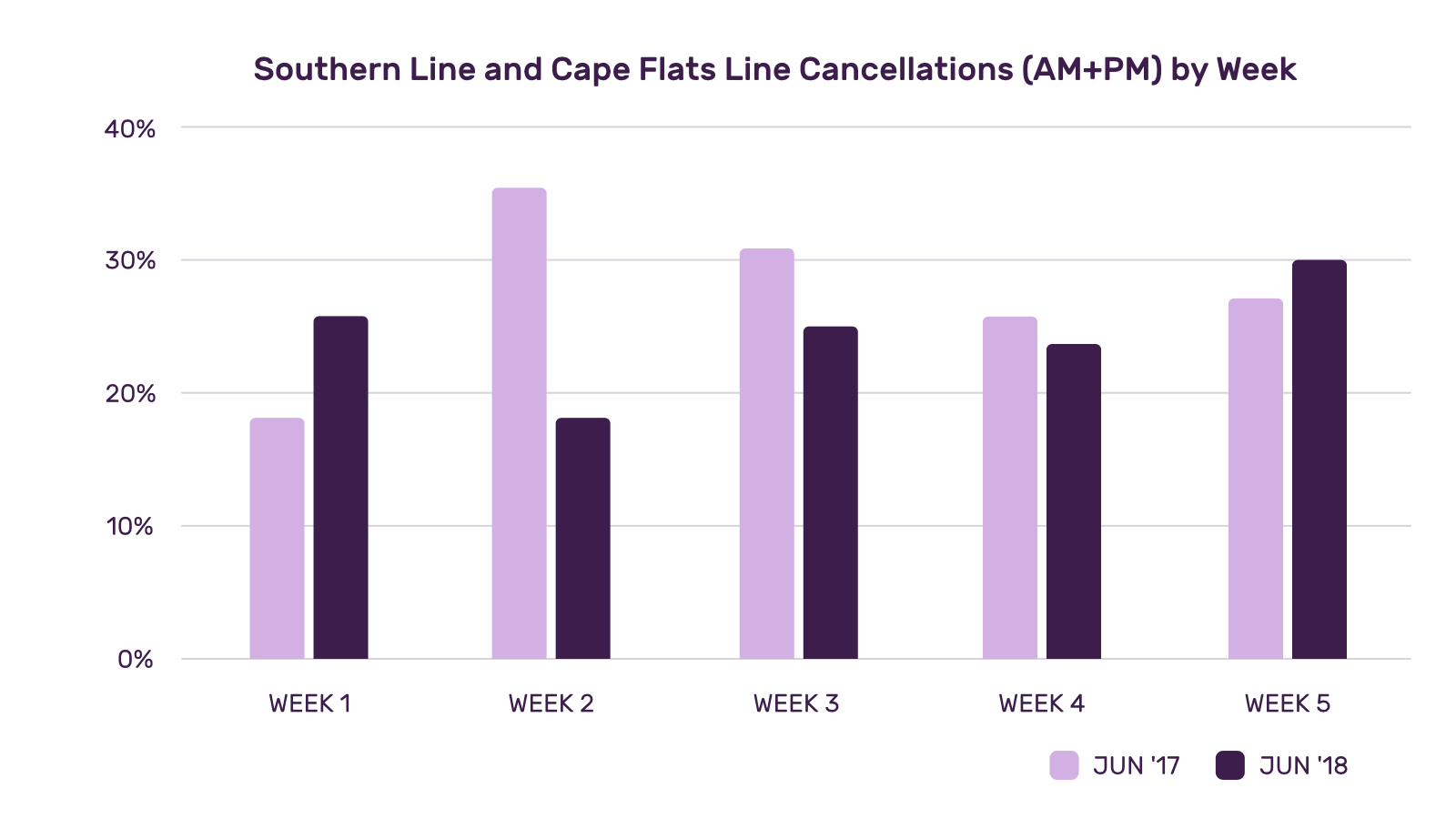 Wizzherd Charts for Cancellation Percentages for 2017 and 2018