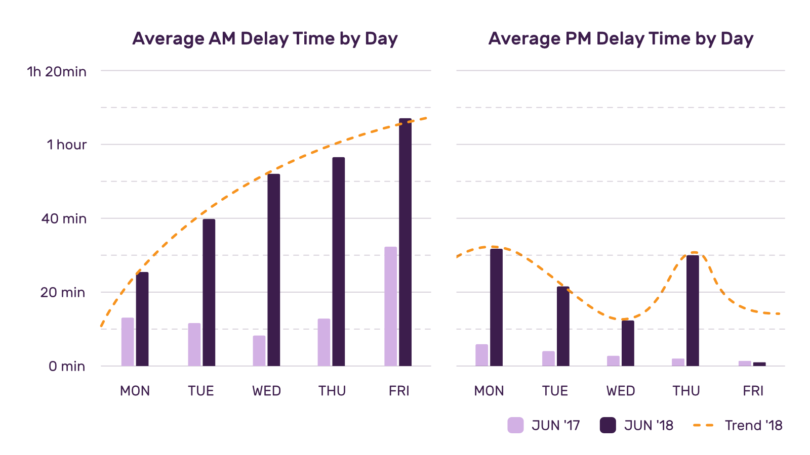 Wizzherd Charts for Average Delays for 2017 and 2018