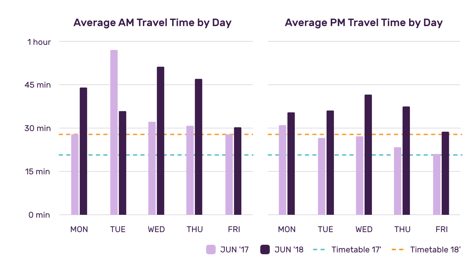 Wizzherd Charts for Average Duration for 2017 and 2018